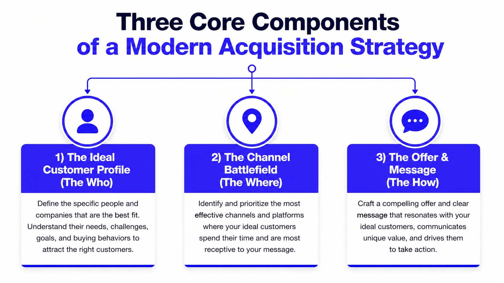 A diagram outlining the three core components of a modern acquisition strategy including customer profile, channel, and message.