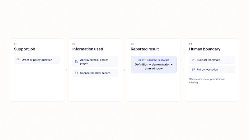 Four-step diagram linking a customer support job to the information used, the result and its measurement rules, and a human handoff when the agent reaches its limit.