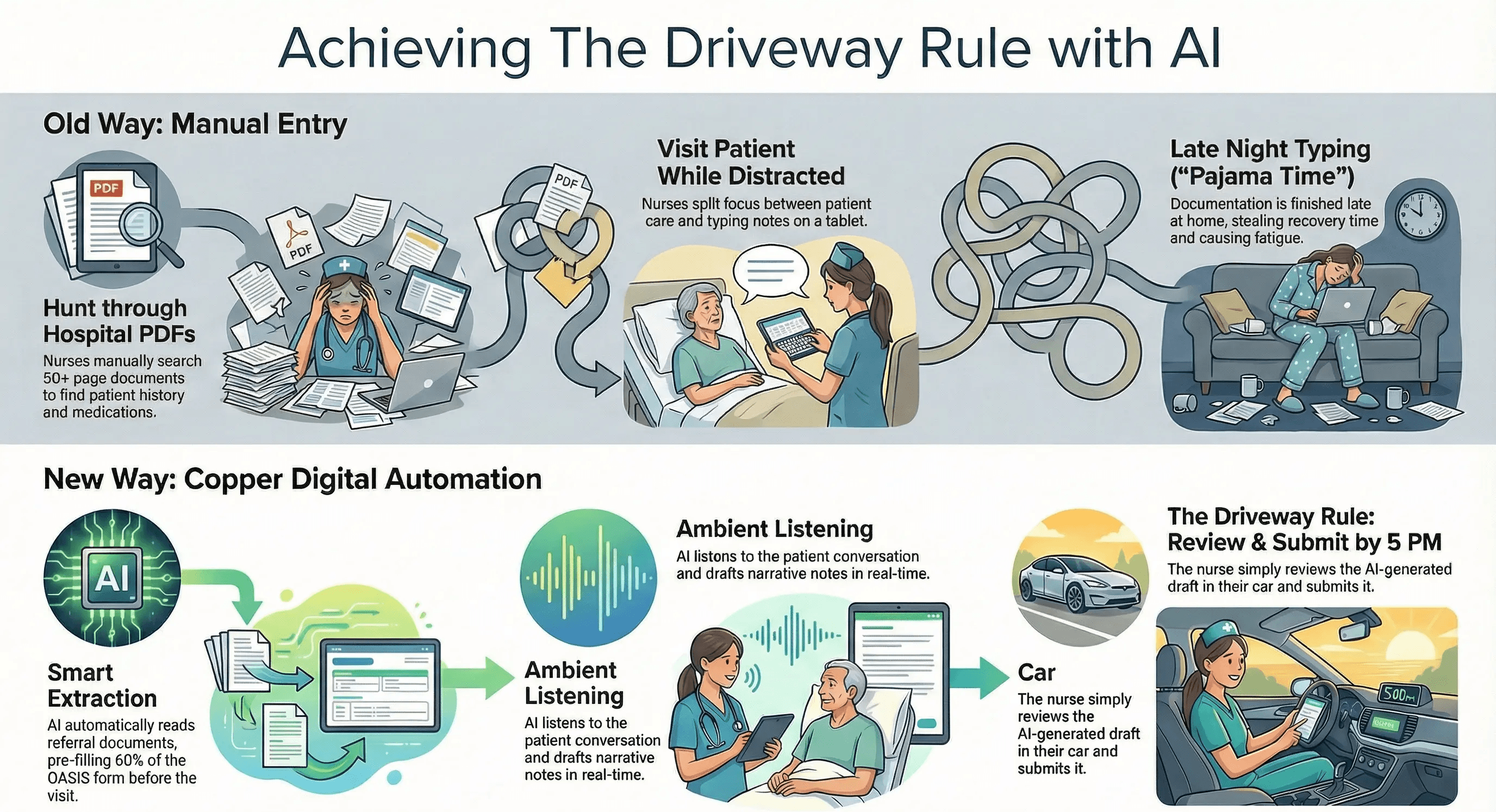 Workflow diagram titled 'Achieving The Driveway Rule with AI'. The top panel shows the 'Old Way' of manual entry leading to late-night typing. The bottom panel shows the 'New Way' using Copper Digital automation: AI uses 'Smart Extraction' and 'Ambient Listening' to pre-fill charts, allowing the nurse to review and submit notes in the driveway by 5 PM.