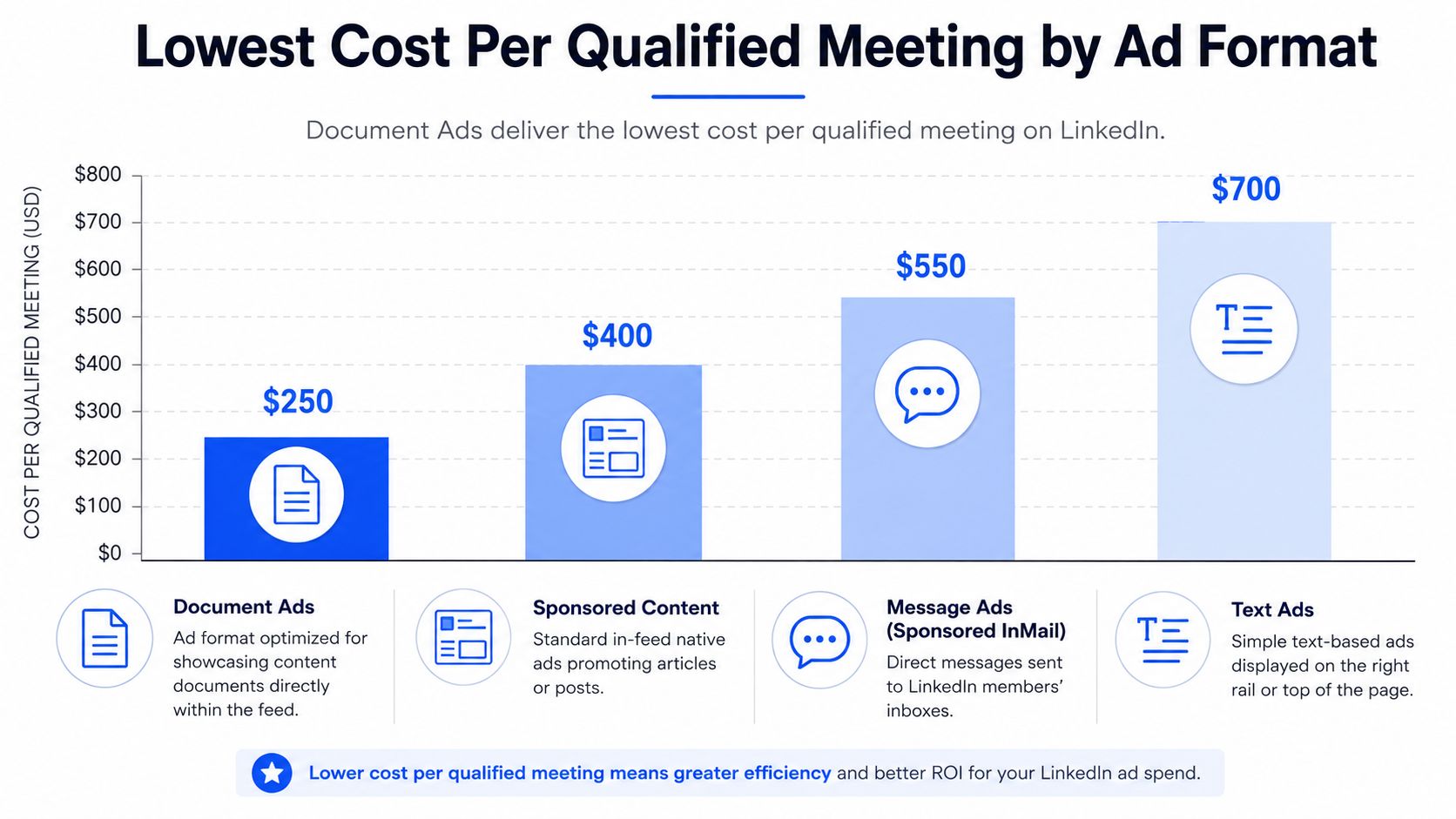 A bar chart comparing the cost per qualified meeting for four different LinkedIn ad formats.