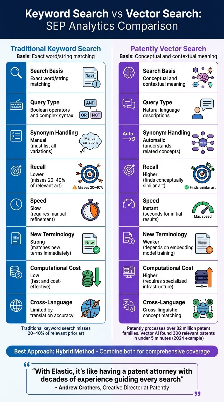 Traditional Keyword Search vs Vector Search for SEP Patent Analysis