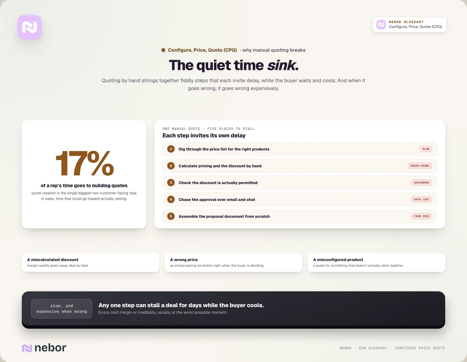 The time sink: 17% of a rep’s time, five stall points, three costly errors