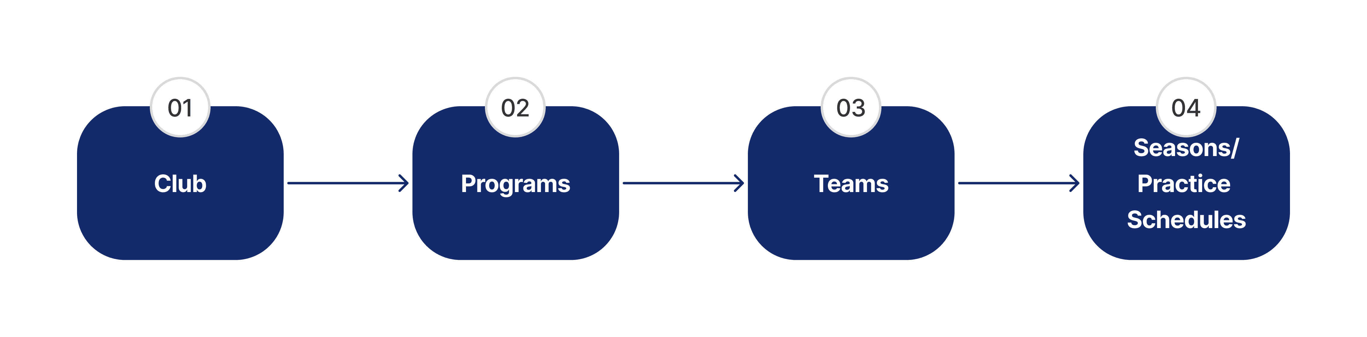 TeamLinkt's Clubs Workflow