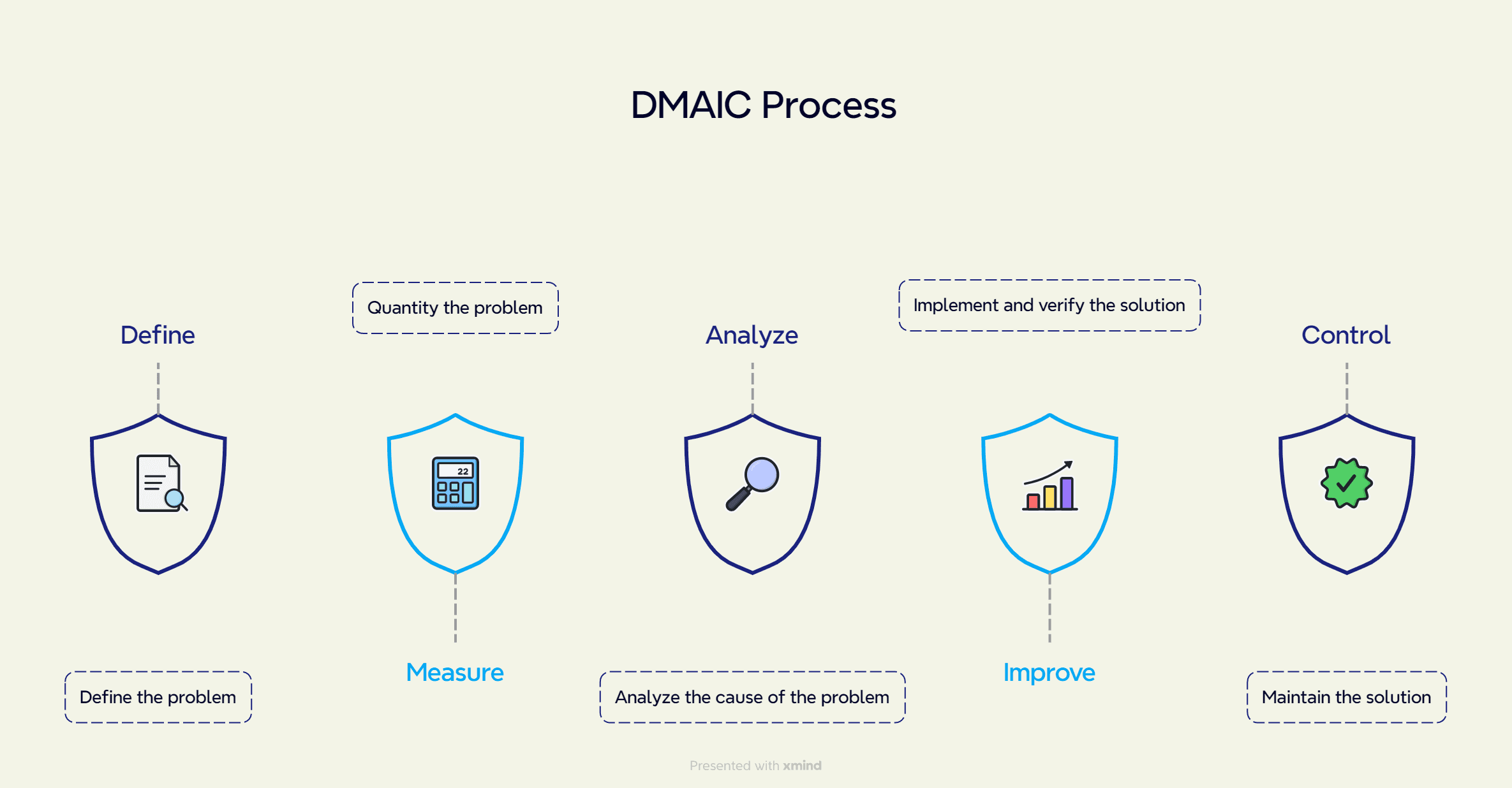 DMAIC process flowchart for continuous improvement