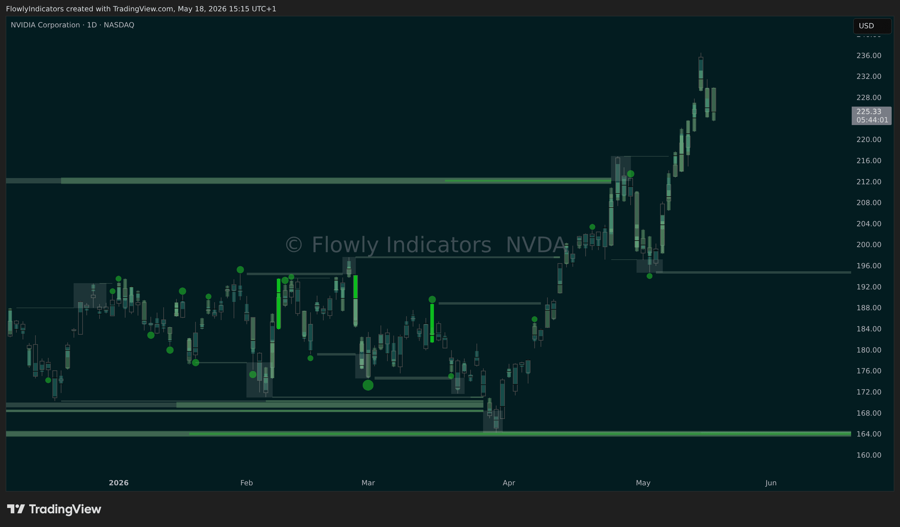 Trading chart of Nvidia (NVDA) showing recent liquidity levels, liquidations and unusual volume patterns.