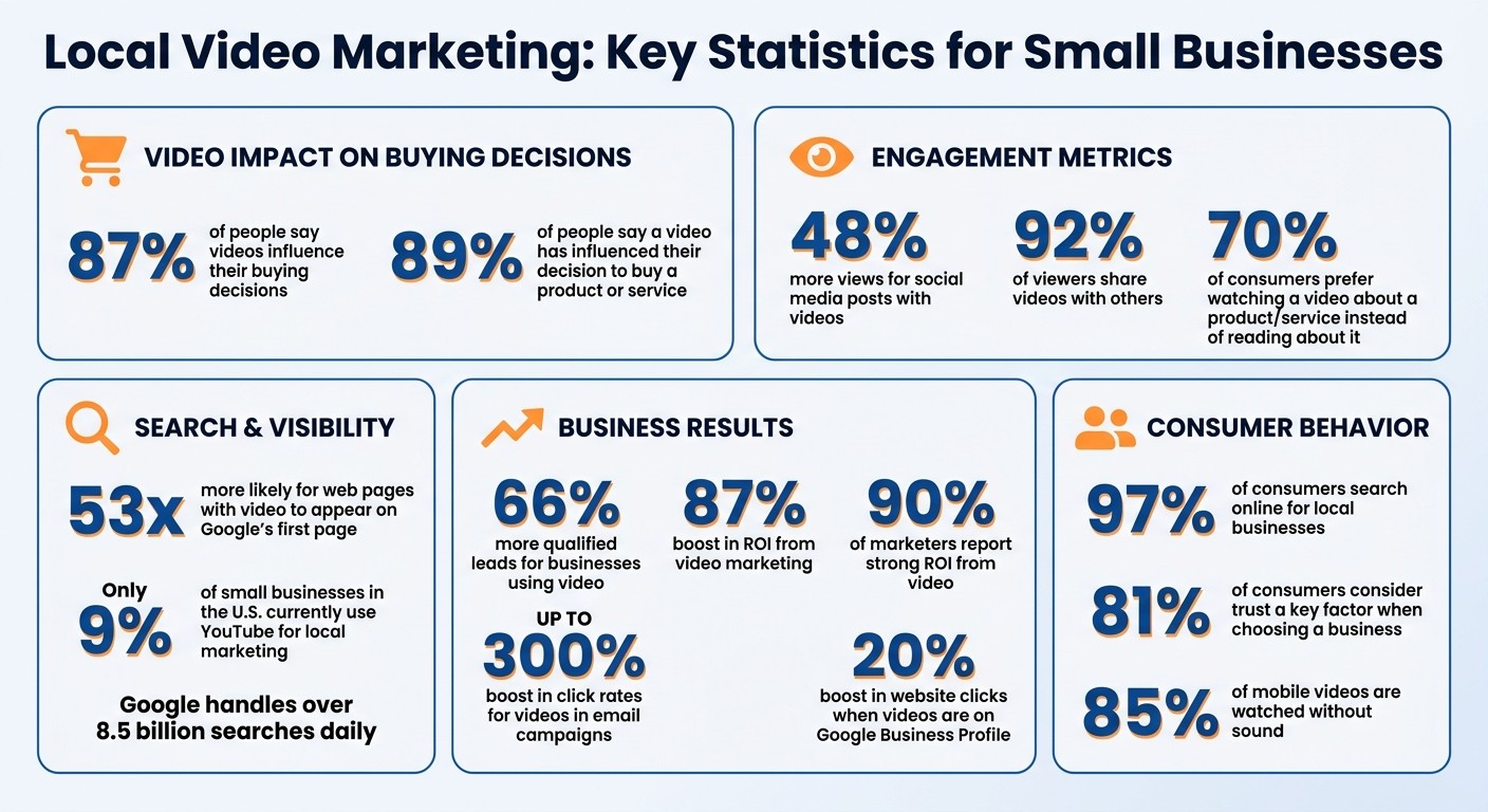 Local Video Marketing Statistics for Small Business Growth