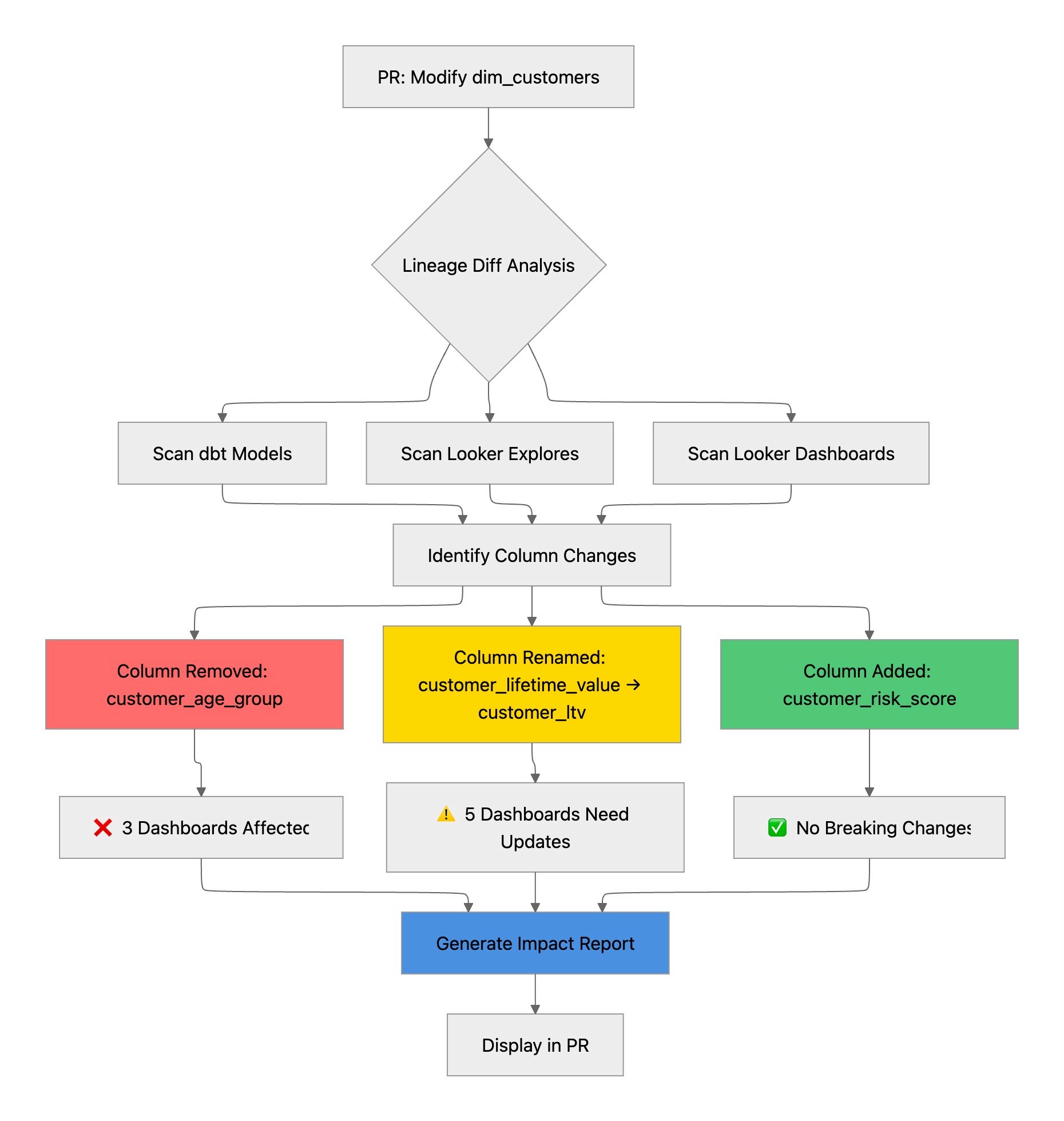 paradime column-level lineage process