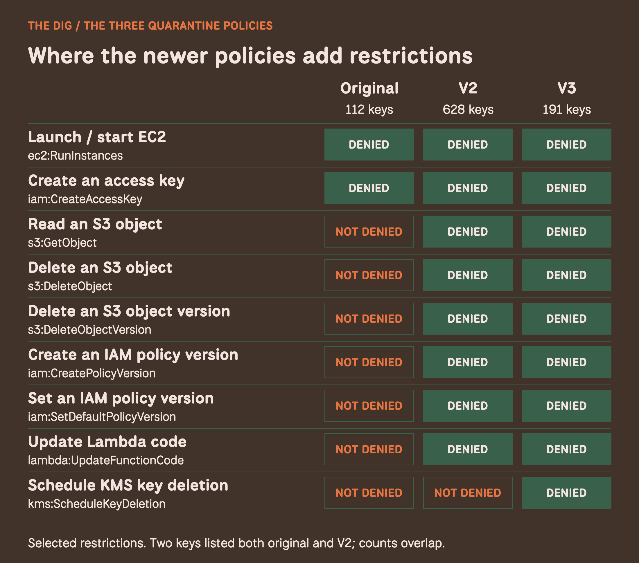 Nine actions compared across the three policies: EC2 launches and access-key creation are denied by all three; S3 reads and deletes, IAM policy-version changes, and Lambda code updates by V2 and V3; scheduled KMS key deletion by V3 only.