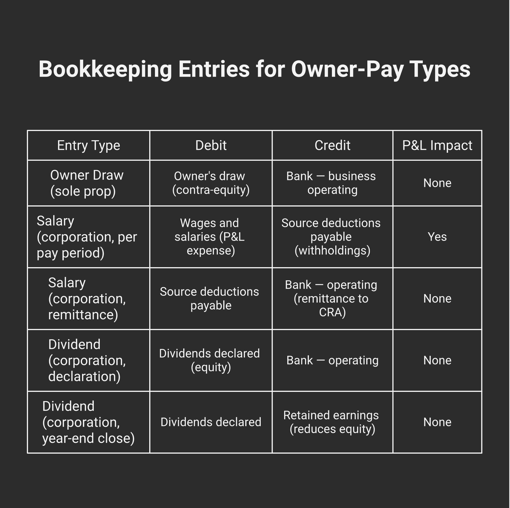 Bookkeeping entries for each owner-pay type: draw (debit Owner's draw, credit Bank), salary (debit Wages, credit Source deductions payable + Bank, then remit), dividend (declaration resolution, debit Dividends declared, credit Bank)