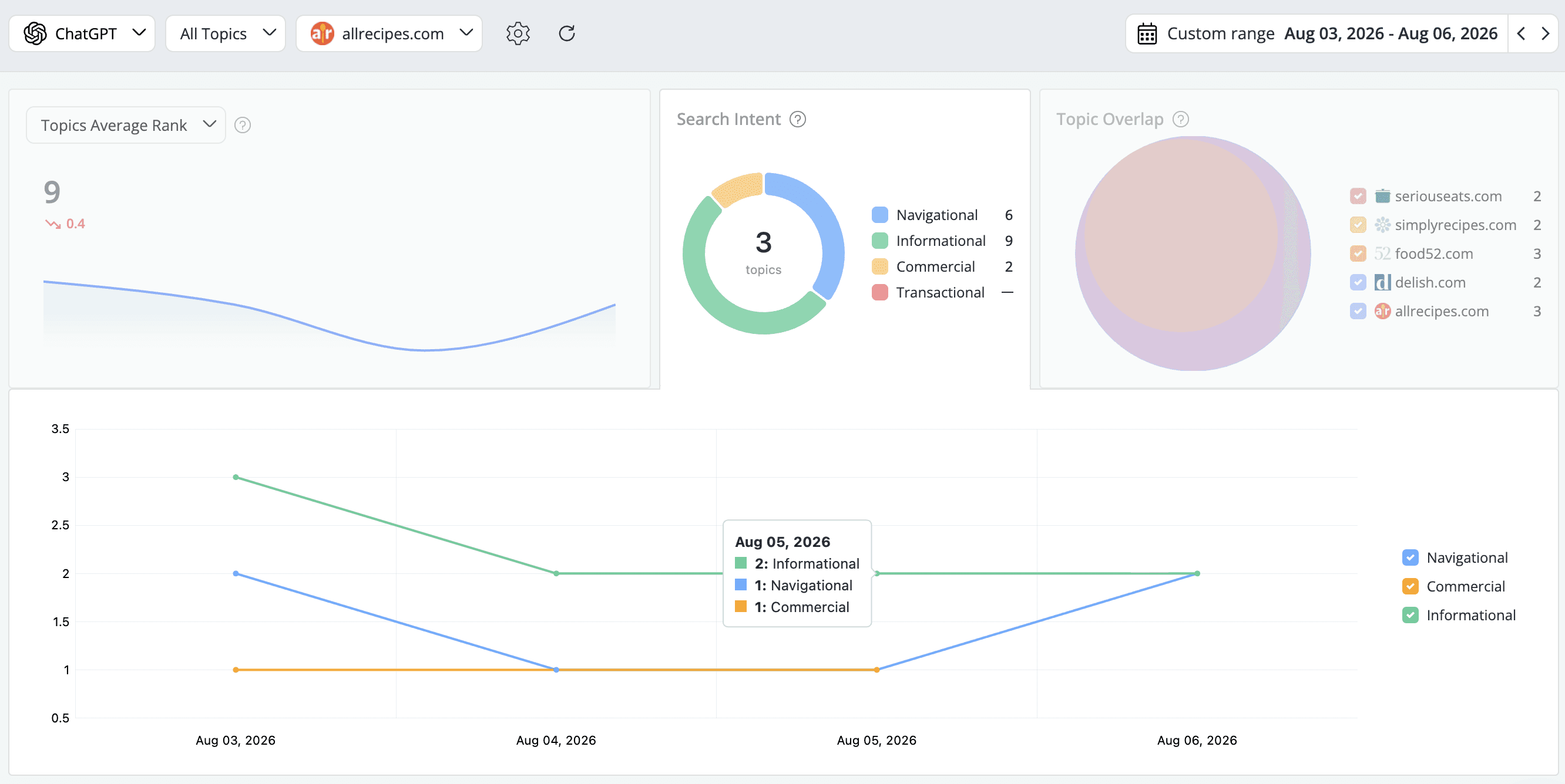 advanced-web-ranking-search-intent-distribution-on-ai-search-engine