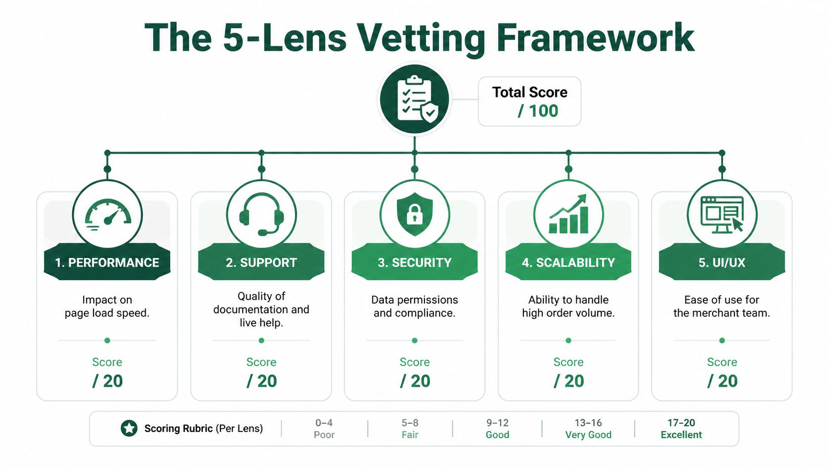 A visual framework showing five criteria for vetting apps including performance, support, security, scalability, and user interface.