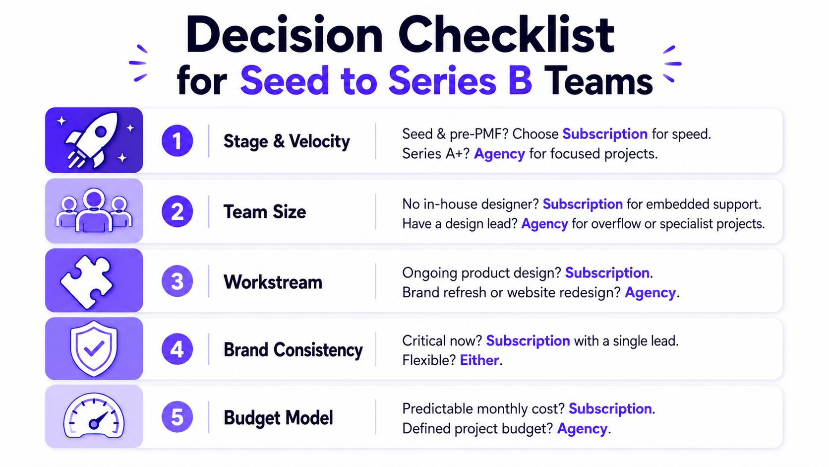 A decision checklist comparing design subscription services and design agencies for seed to series B companies.