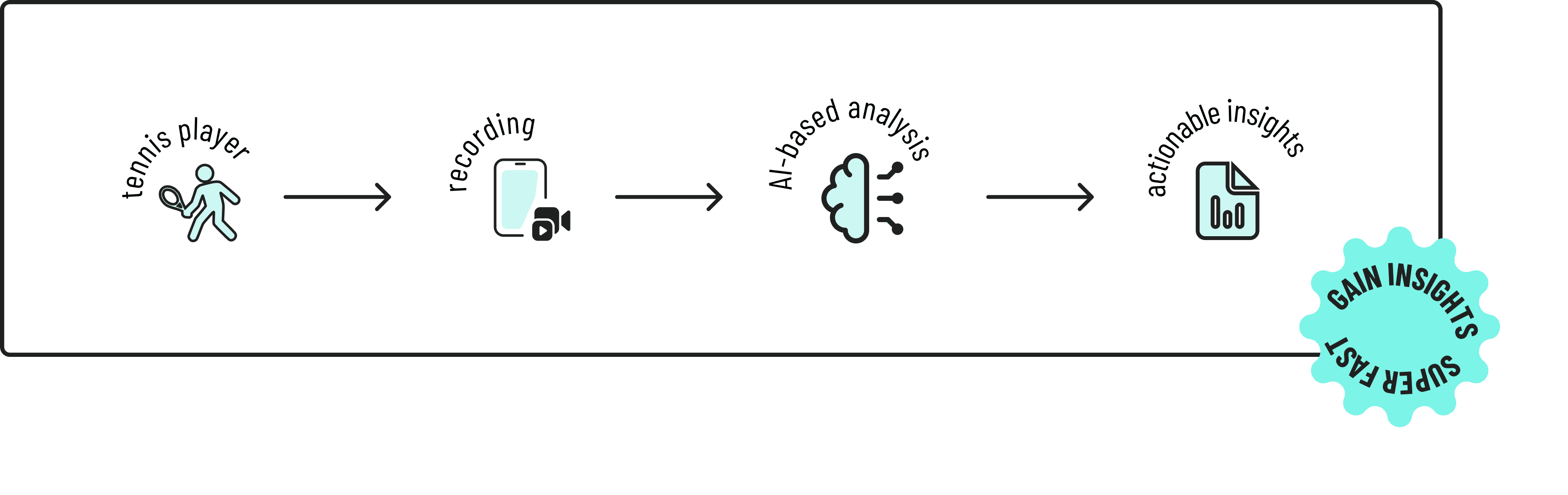Vertical flow diagram showing a tennis player being recorded, followed by AI-based analysis, leading to actionable insights.