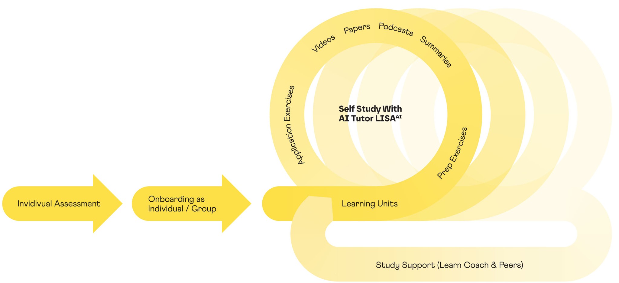 High Five Academy Process