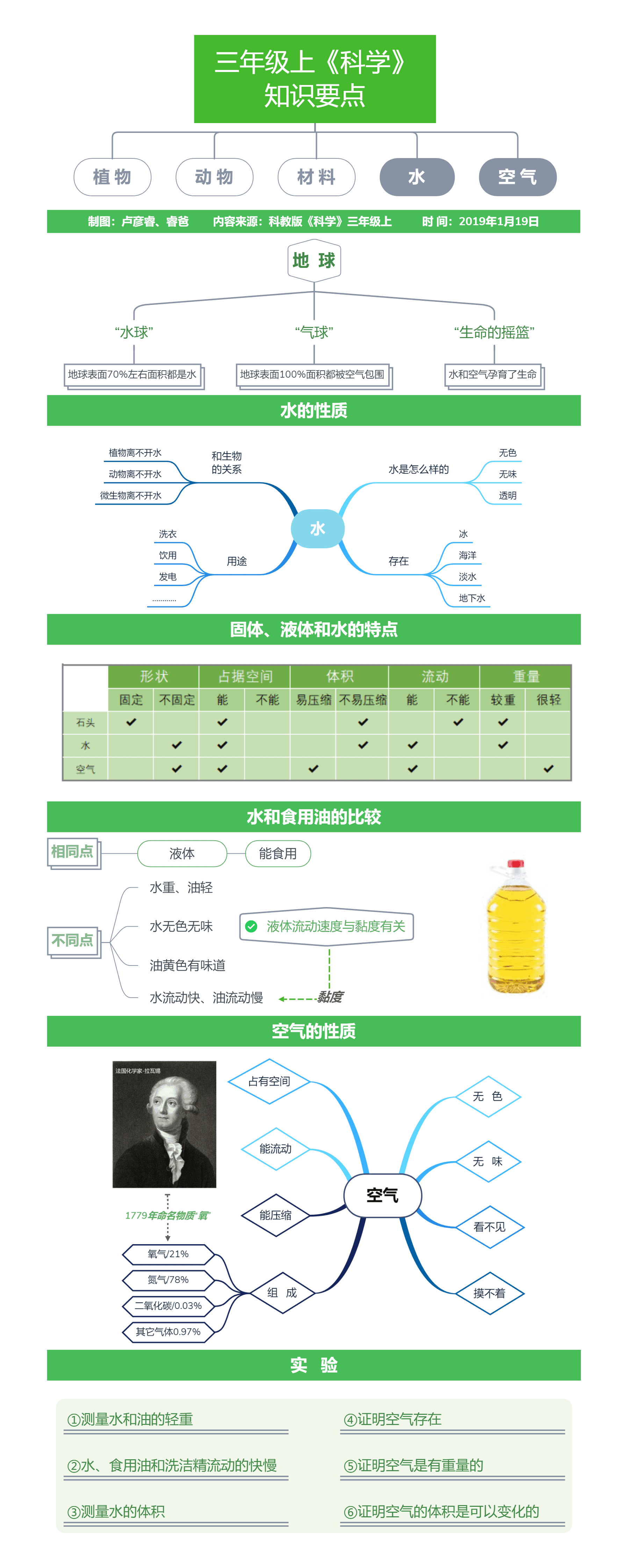 思维导图学习方法分享