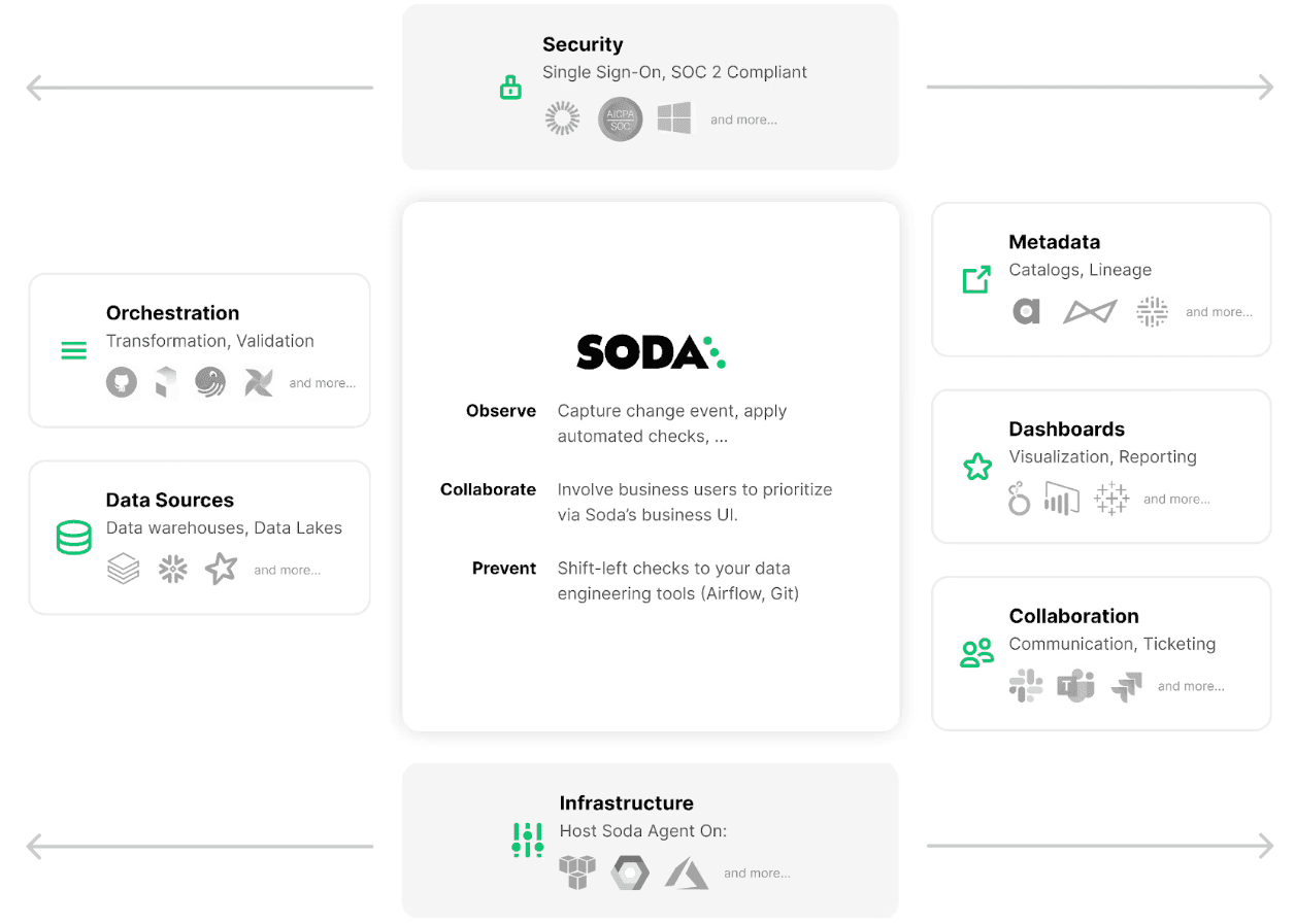 Soda's data pipeline testing diagram: observe, collaborate, prevent, with integrations across the modern data stack.