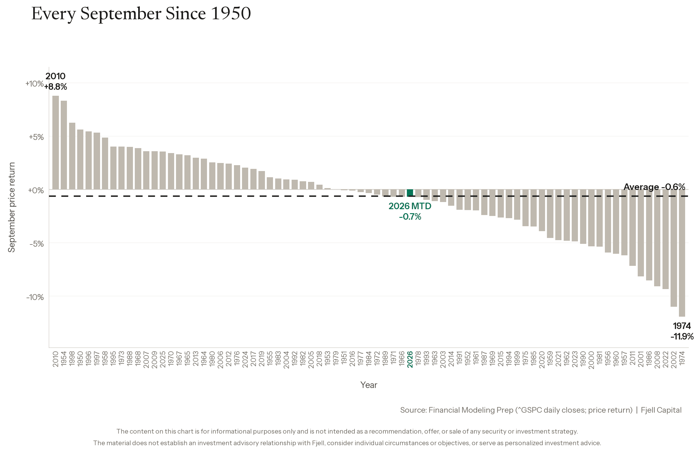 S&P 500 September price returns from 1950 through 2025 ranked from best to worst, with September 2026 month-to-date highlighted and the historical average shown as a dashed line.