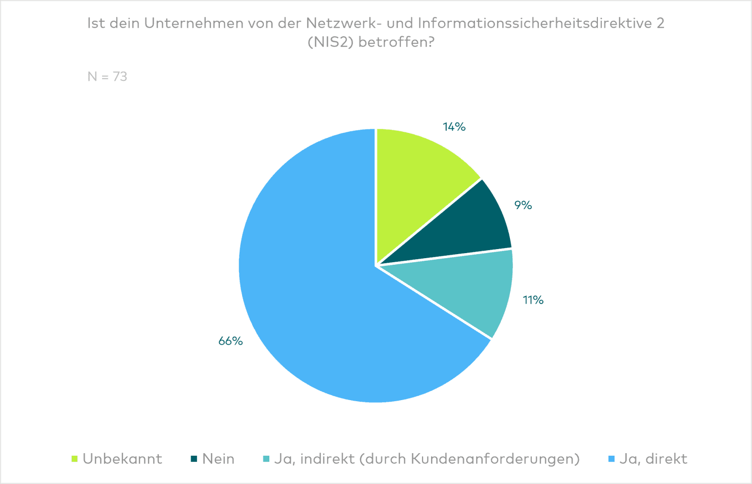 Umfrageergebnis: Betroffenheit von Unternehmen durch die NIS2-Richtlinie