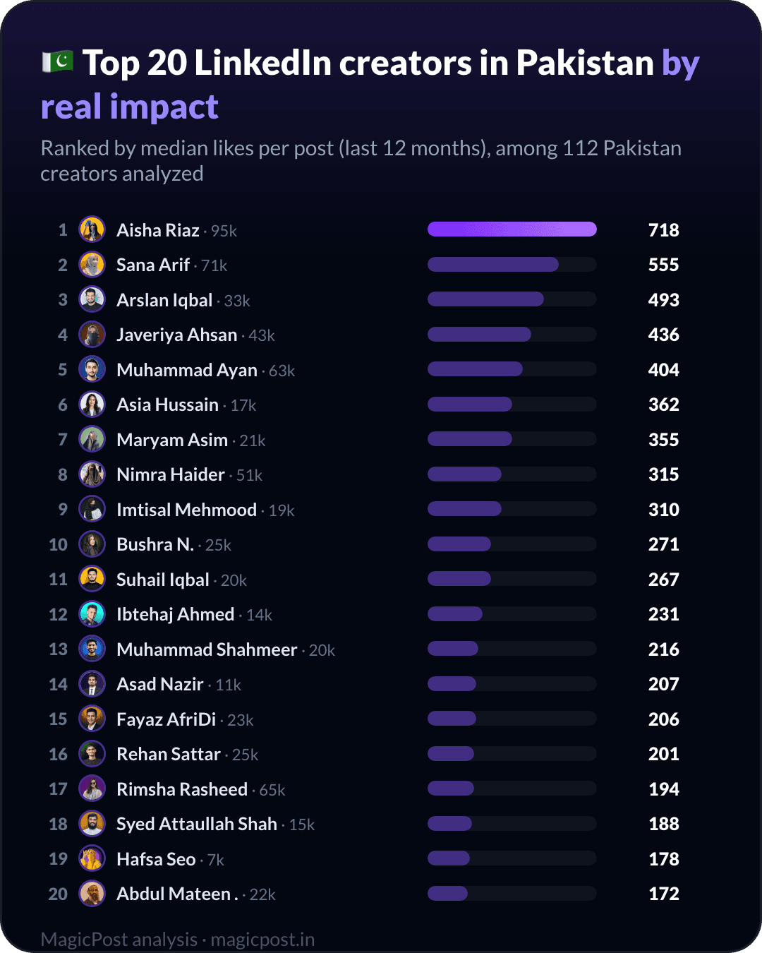 MagicPost data ranking: Top 20 LinkedIn Creators in Pakistan in 2026, Ranked by Real Impact