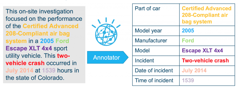 categorizacao-ibm-grafico