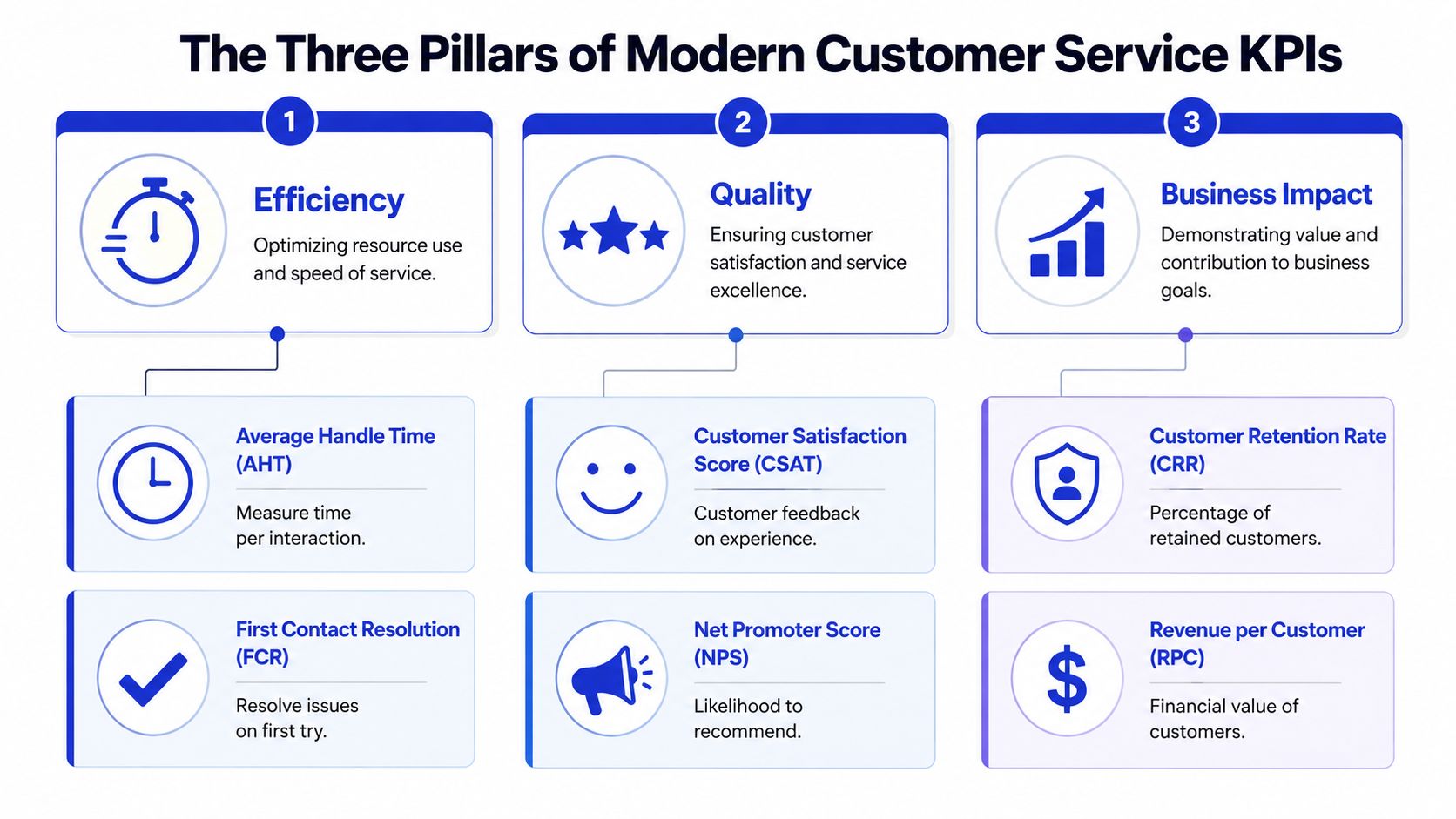An infographic titled The Three Pillars of Modern Customer Service KPIs, detailing efficiency, quality, and business impact.