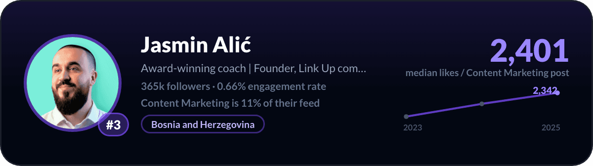 Jasmin Alić, number 3 LinkedIn content marketing creator: 2,401 median likes per content marketing post, 365k followers