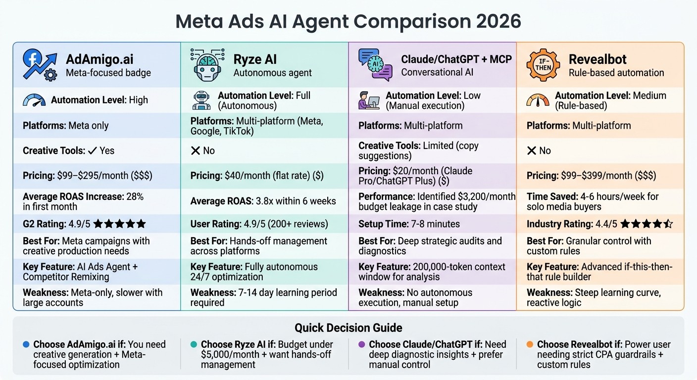 Meta Ads AI Agent Comparison: Features, Pricing, and Best Use Cases