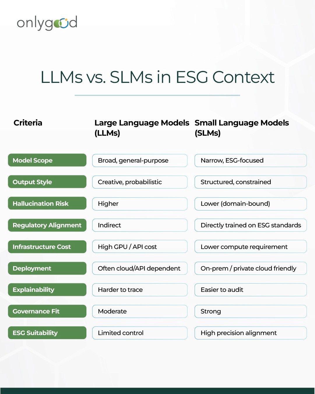Comparison table of large vs small language models in ESG reporting, highlighting differences in hallucination risk, regulatory alignment, cost, and auditability.