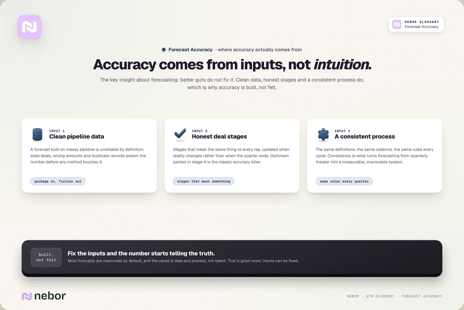 Inputs, not intuition: clean data / honest stages / consistent process