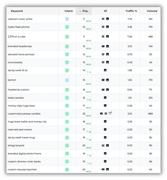 SEO keyword performance growth table