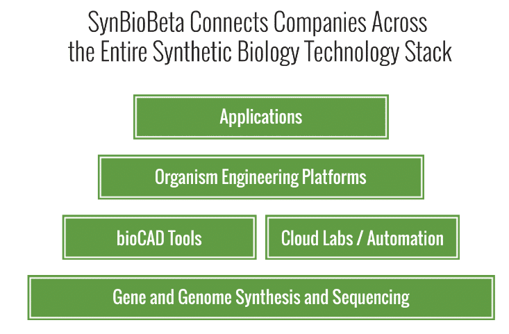 synthetic biology stack