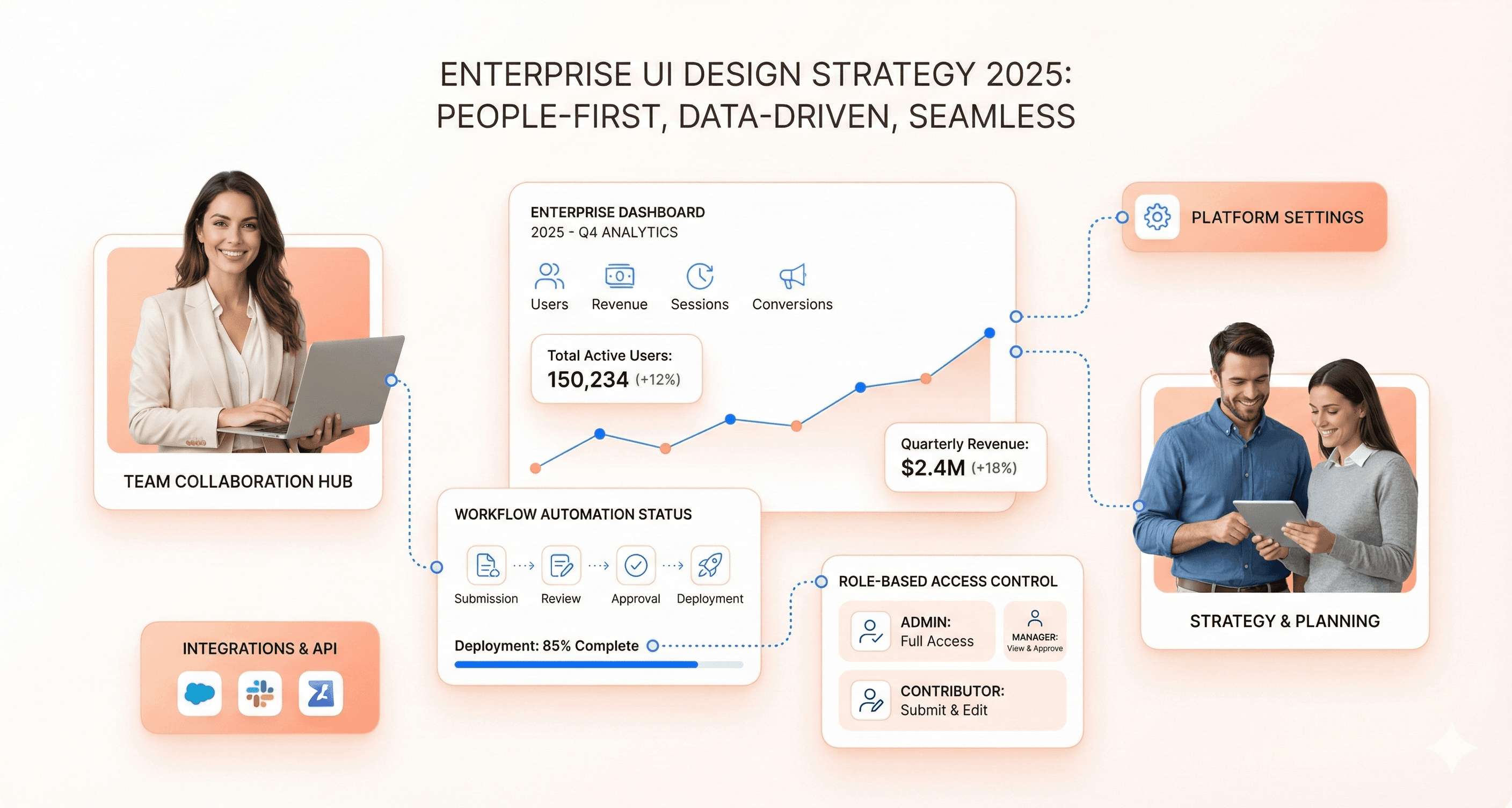 Modern enterprise UI design dashboard showing analytics cards, workflows, and role-based sections with professionals collaborating, representing enterprise UI design best practices in 2025.