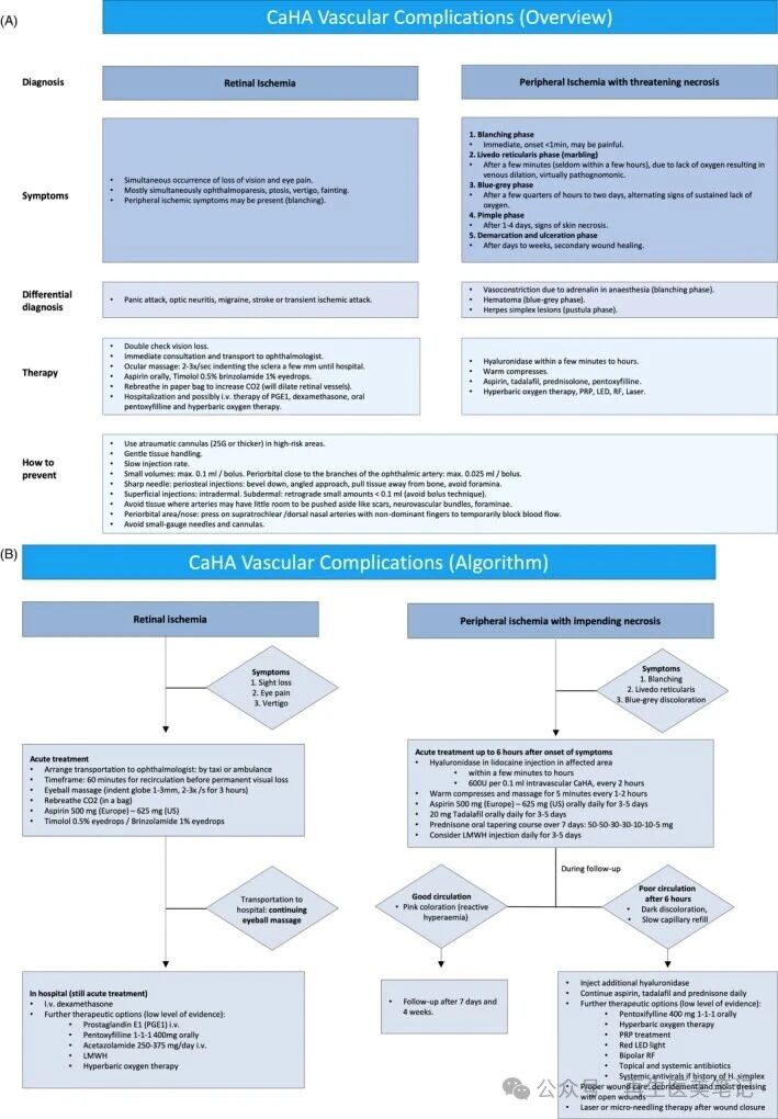 CaHA Vascular Complications(Overview)