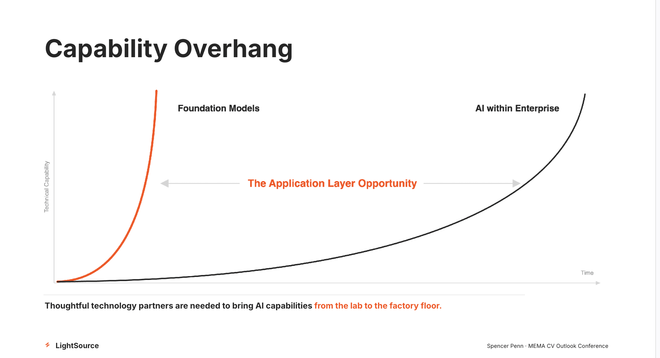 The capability overhang: foundation model capability compounds far ahead of AI deployment inside enterprises -- the application layer opportunity