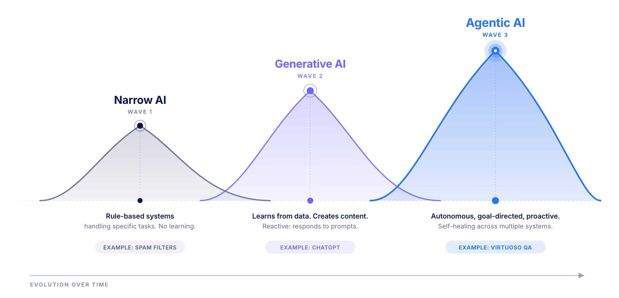Evolution of AI to Agentic