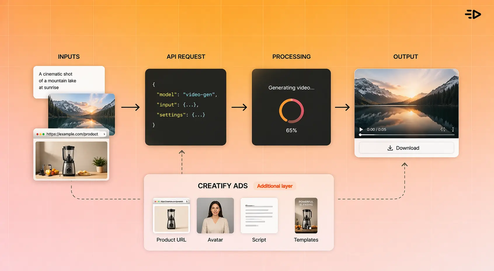 Video generation workflow