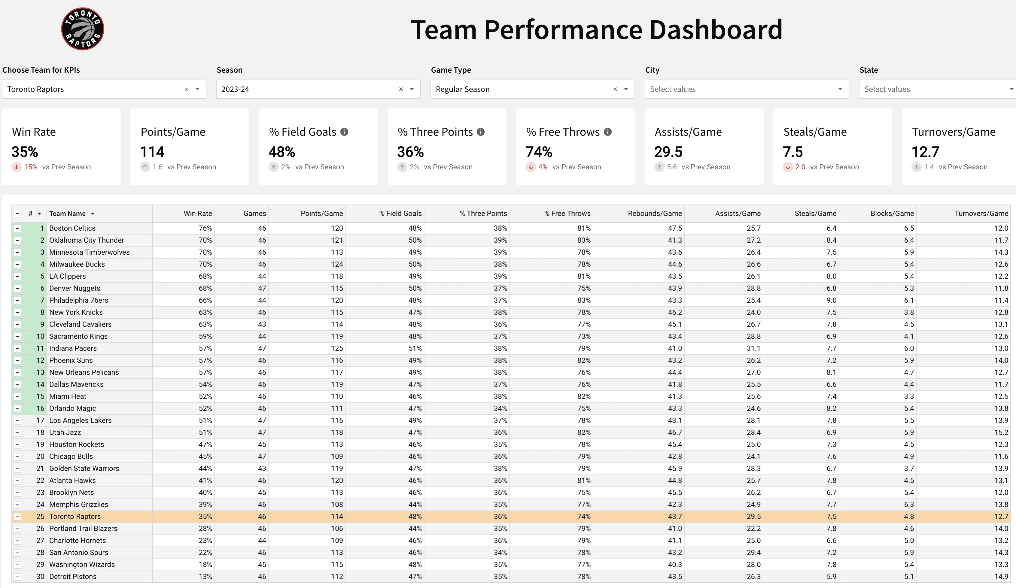 Toronto Raptors performance dashboard | Paradime | dbt™