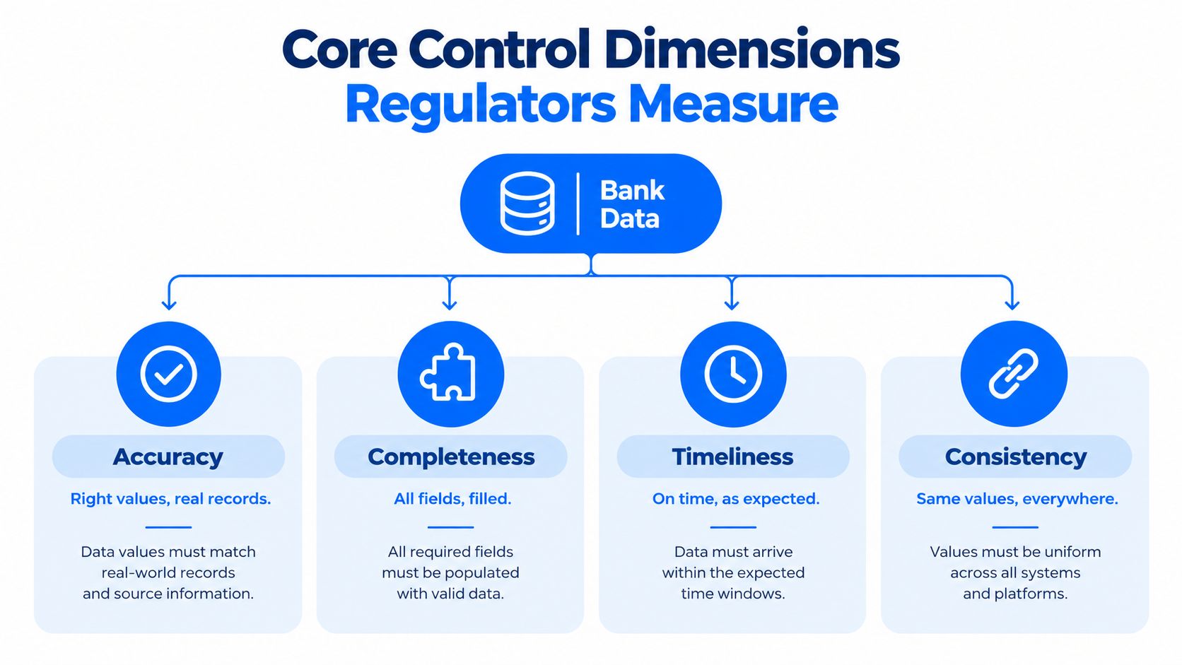A diagram illustrating four core data management control dimensions for banks: accuracy, completeness, timeliness, and consistency.