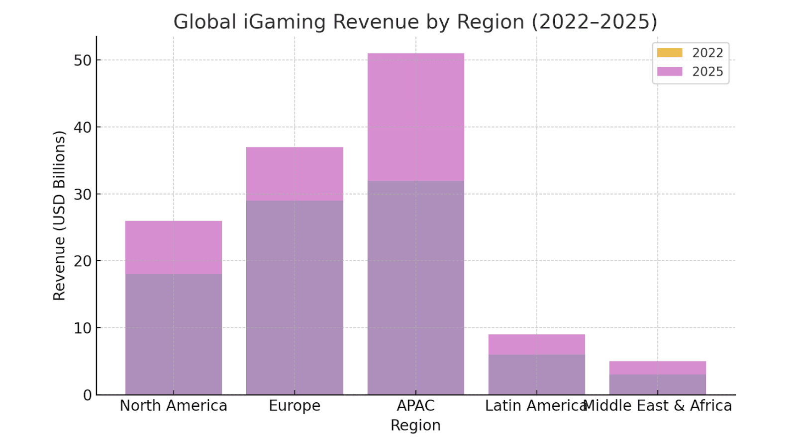 Global iGaming Revenue by Region