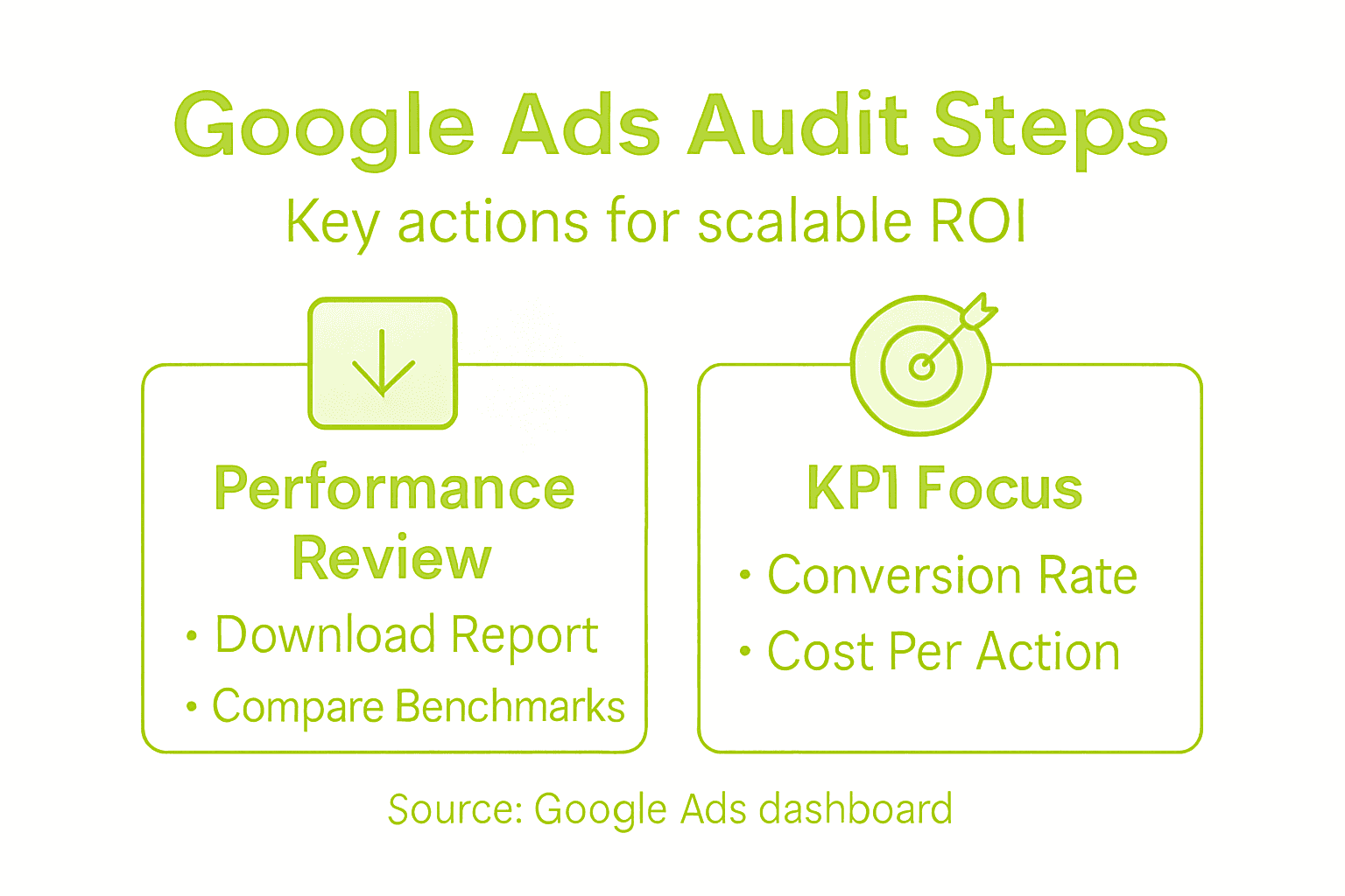 Infographic showing audit steps for Google Ads