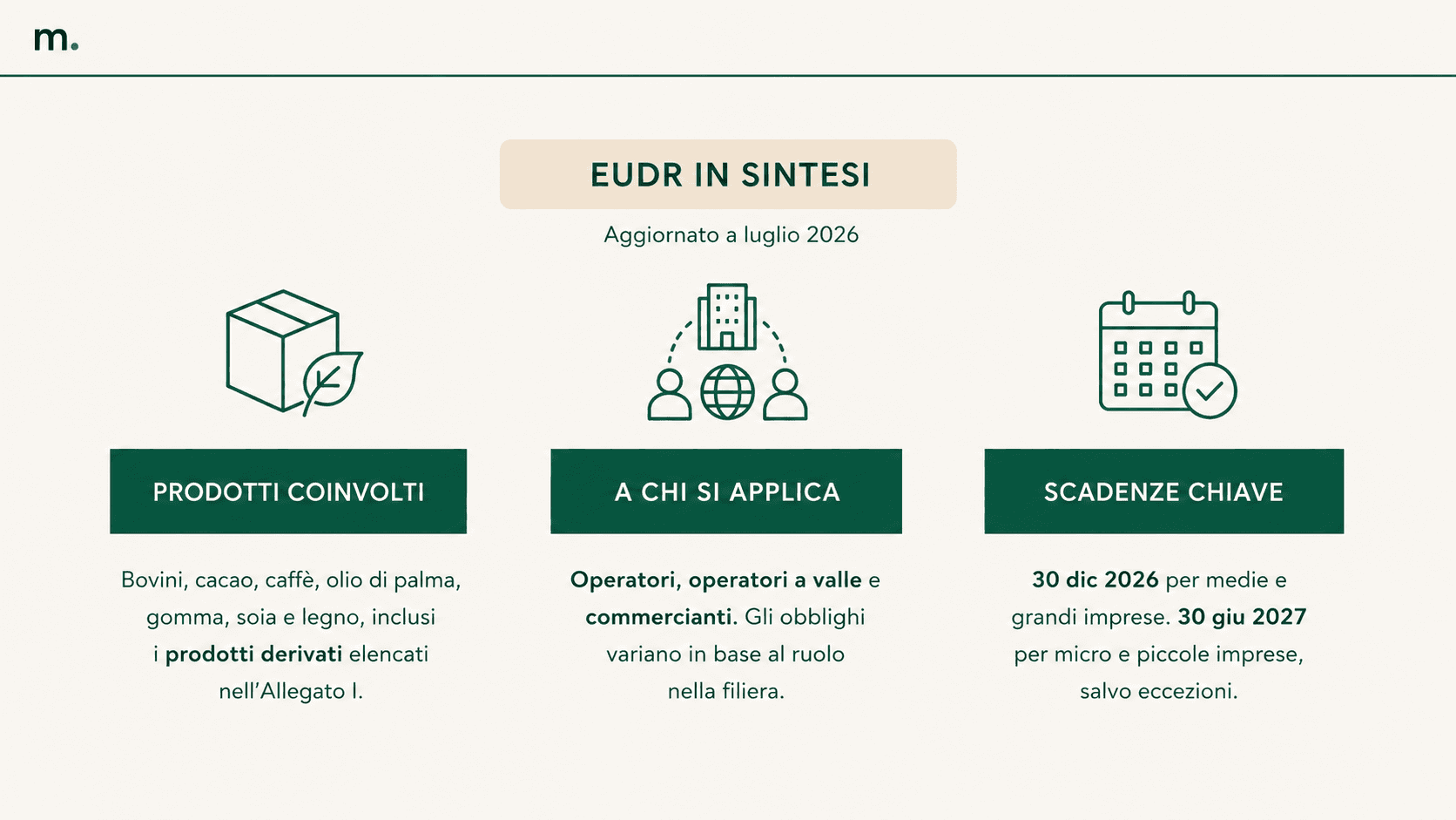 Infografica EUDR con sintesi di prodotti coinvolti, soggetti interessati e principali scadenze del 2026 e 2027.