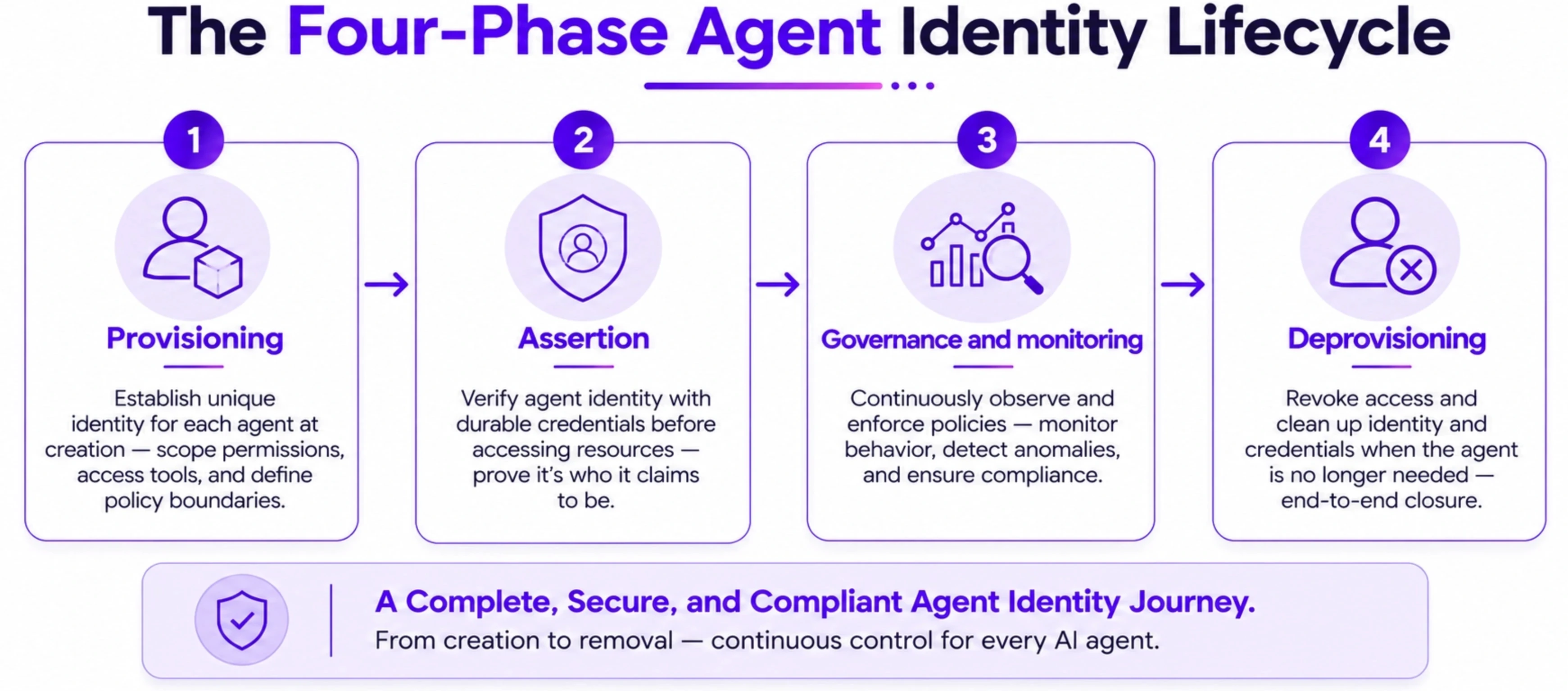 The Four-Phase Agent Identity Lifecycle
