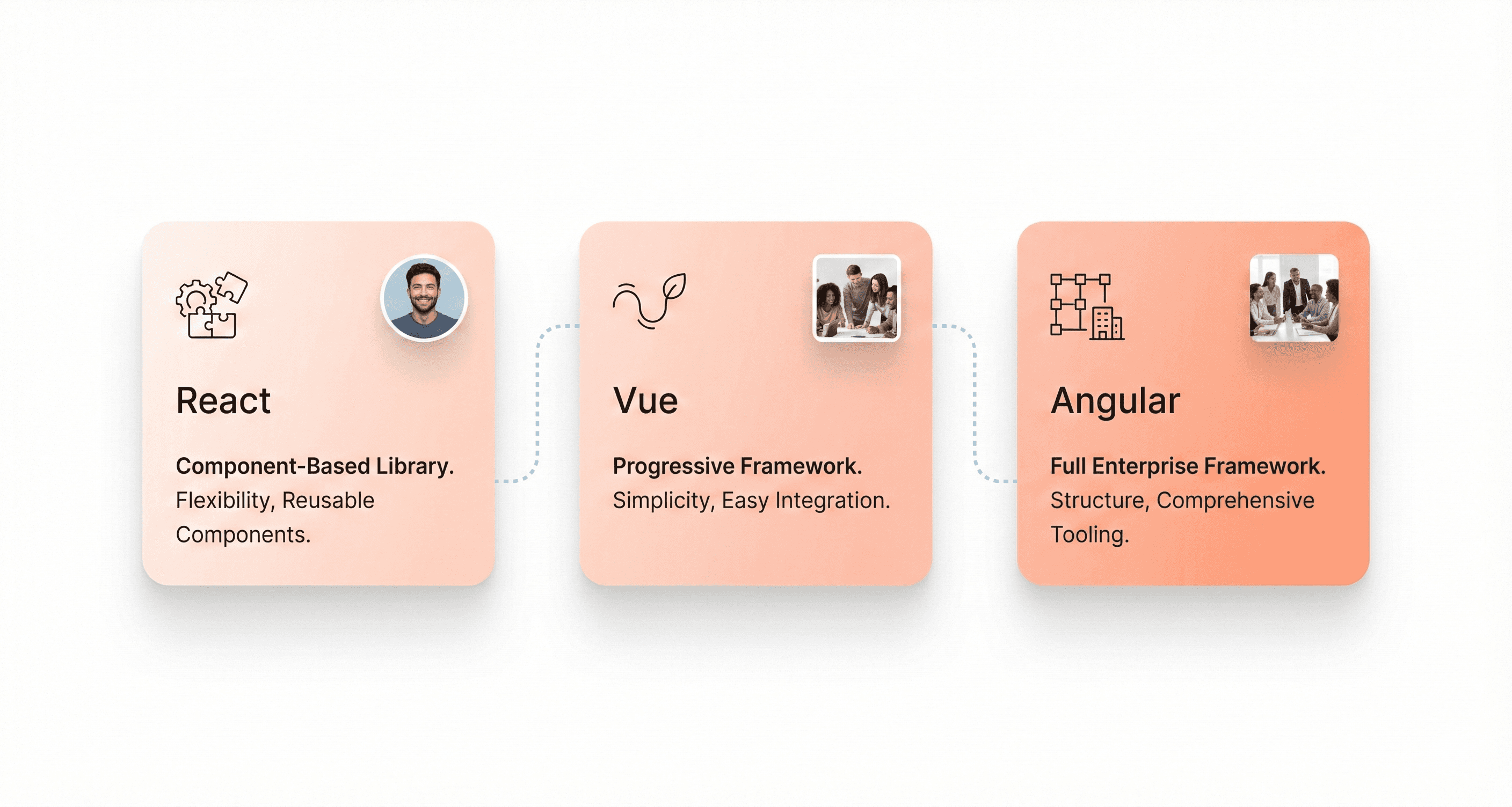 Comparison of React, Vue, and Angular core philosophies displayed as component-based, progressive, and enterprise framework UI cards.