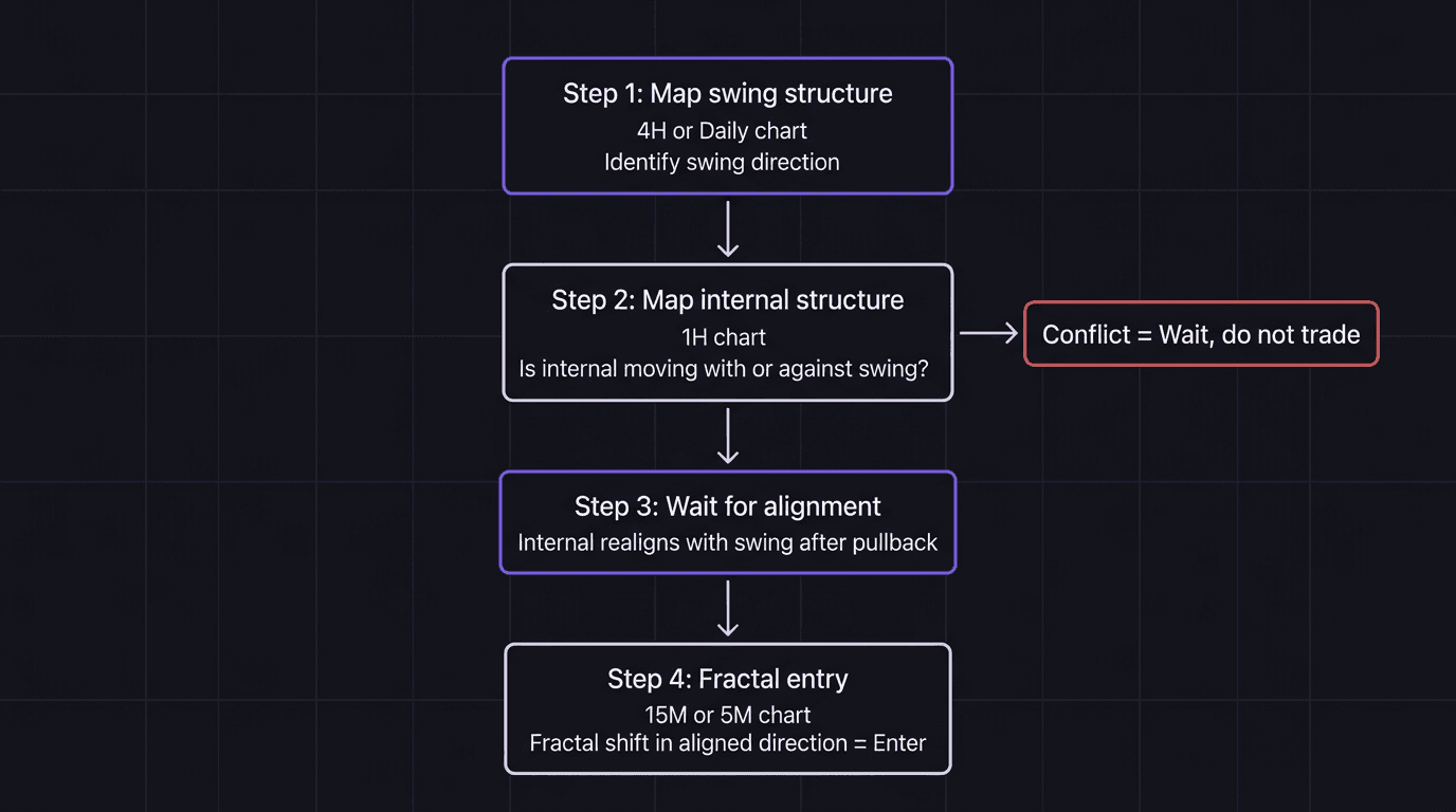 Flowchart showing the 4-step multi timeframe alignment process from swing structure to fractal entry