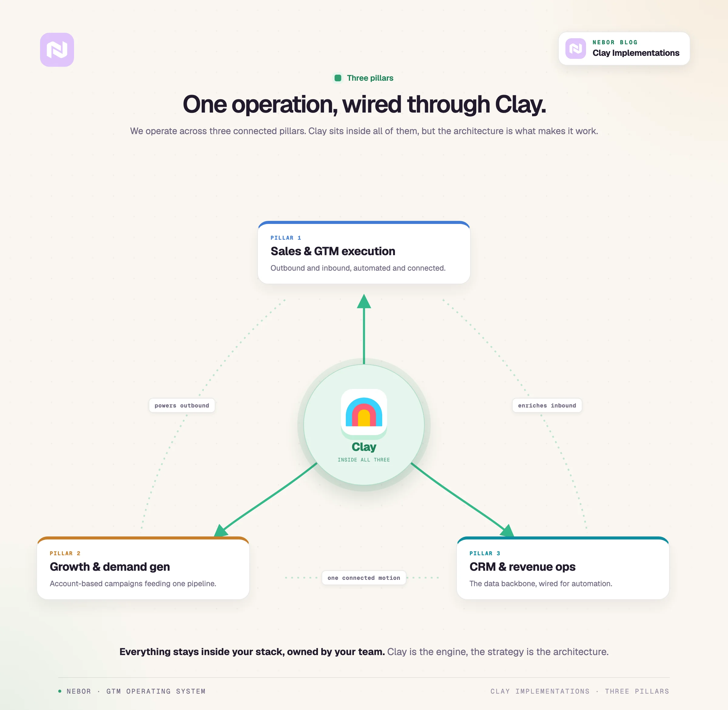 Clay sits inside three connected pillars: sales and GTM, growth and demand gen, and CRM and RevOps