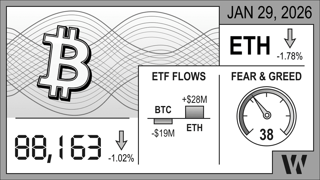 Crypto market infographic January 29, 2026: Bitcoin price $88,163 (-1.02%), Ethereum -1.78%, BTC ETF outflows -$19M, ETH ETF inflows +$28M, Fear & Greed Index 38 showing fear amid market pullback.