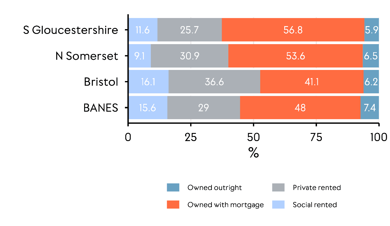 Stacked bar chart comparing the distribution of housing tenures across the four WECA local authorities. South Gloucestershire and North Somerset have the highest proportions of households owning with a mortgage (56.8% and 53.6%), while Bristol has the largest private rented sector (36.6%). BANES shows a more balanced tenure profile, with 48% owned with a mortgage and 29% private rented. Owned outright remains a small share across all authorities, ranging from 5.9% to 7.4%.