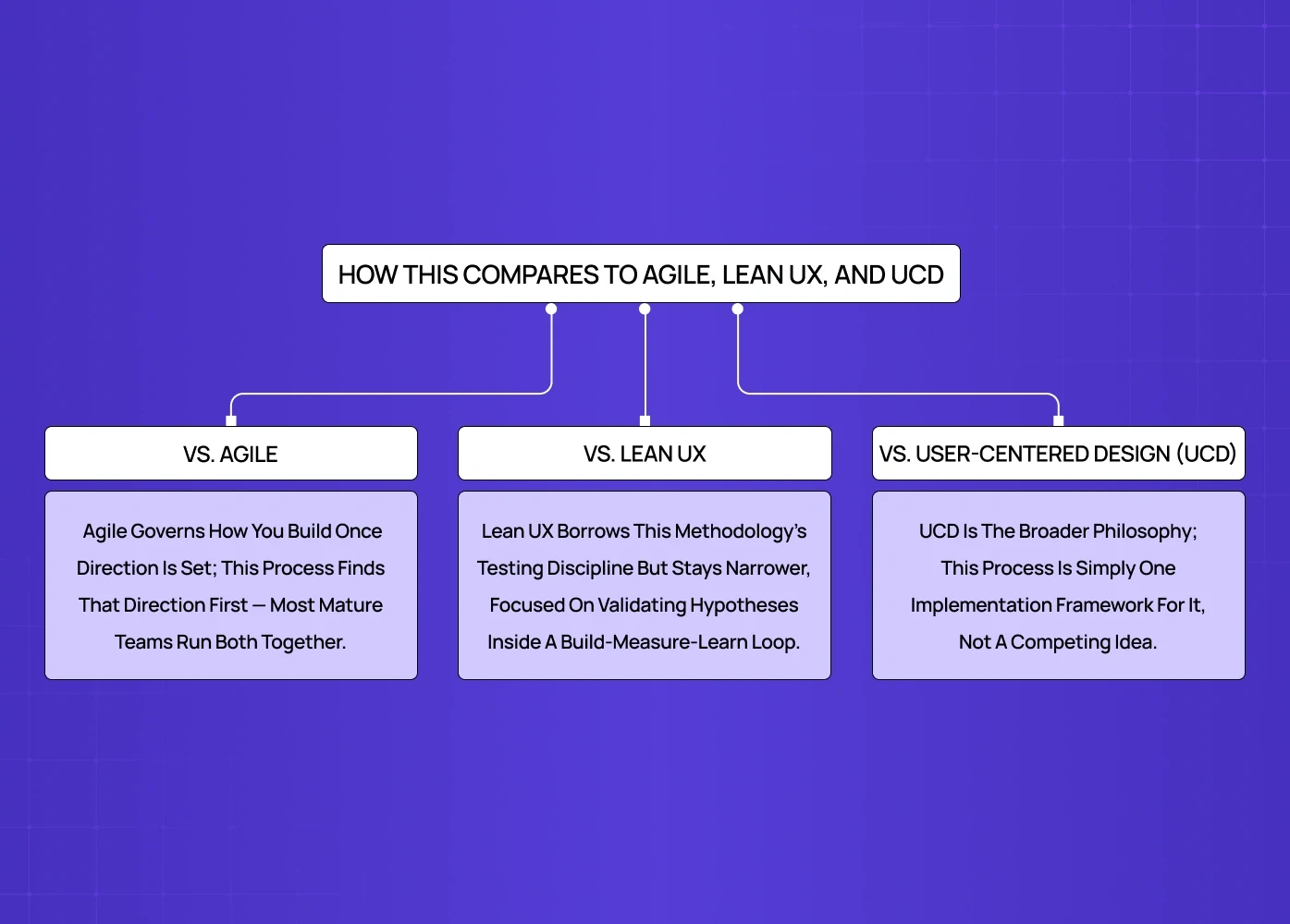 A comparison chart showing how design thinking relates to Agile, Lean UX, and User-Centered Design (UCD) methodologies.