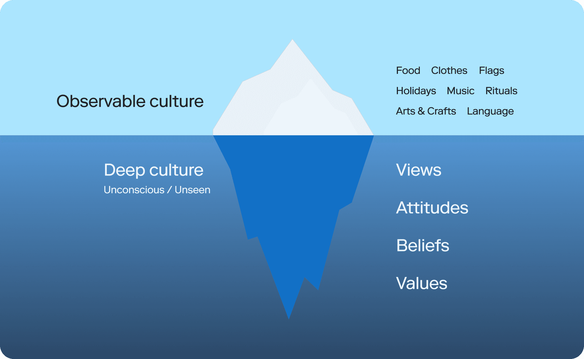 Diagram of Edward Hall's cultural iceberg