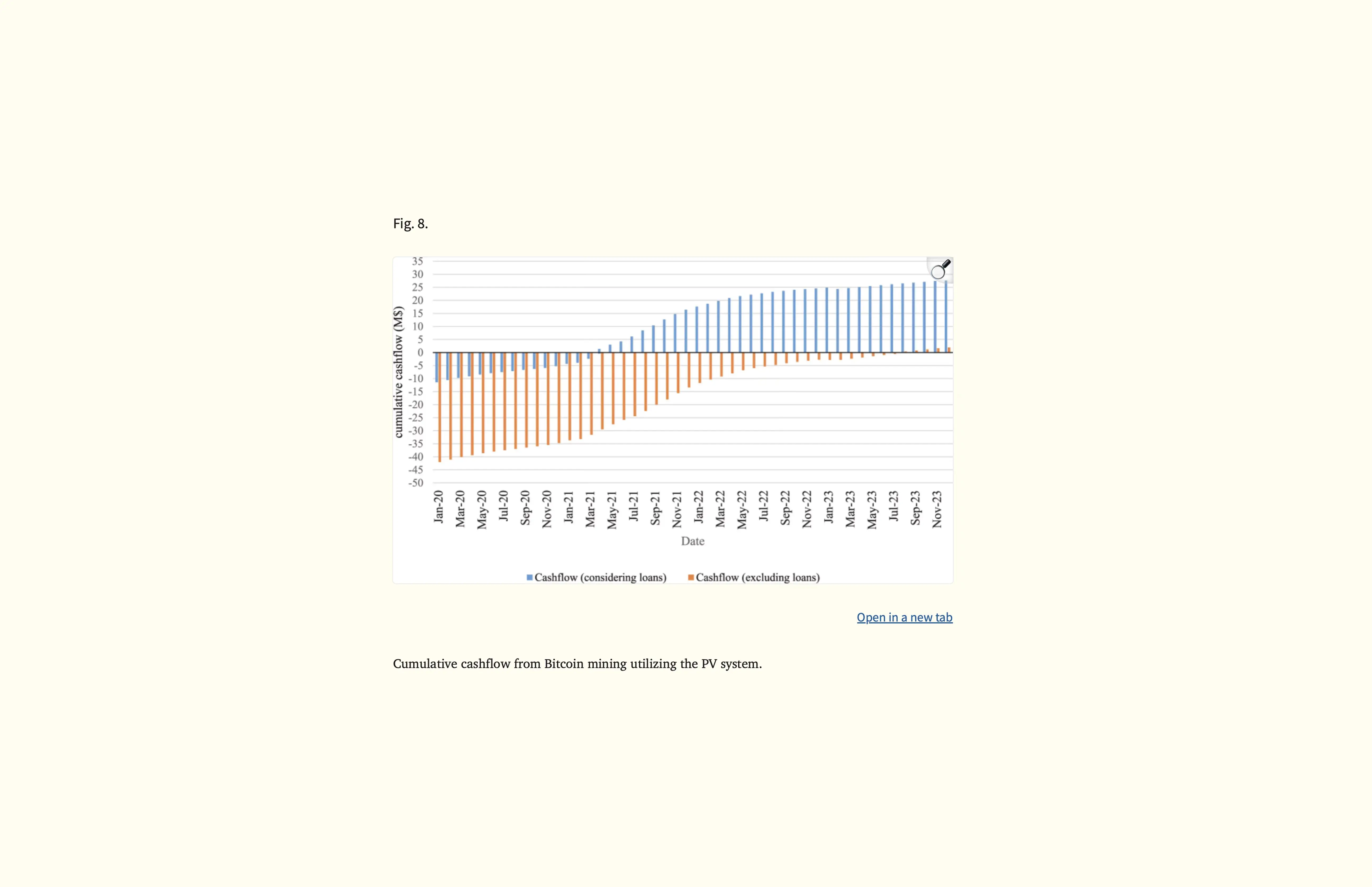Cumulative cash flow from Bitcoin mining powered by the solar PV system, comparing loan-financed and self-funded scenarios (source: Hakimi et al., 2024). The loan-financed build turns cash-flow-positive faster than the self-funded one, but both converge to a similar profit trajectory by the end of the study period, reinforcing the 3.5-year payback figure cited above.